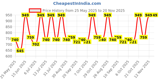 myntra.com Chemistry Printed Basic Jumpsuit chemistry Price History Graph from 25 May 2025 to 20 Nov 2025