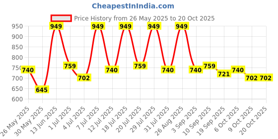 myntra.com Chemistry Printed Basic Jumpsuit chemistry Price History Graph from 26 May 2025 to 18 Oct 2025