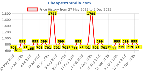 myntra.com Chemistry Printed Basic Jumpsuit chemistry Price History Graph from 27 May 2025 to 1 Dec 2025