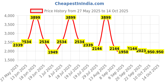 myntra.com Chemistry Printed Coat & Trousers Co-Ord Set chemistry Price History Graph from 27 May 2025 to 13 Oct 2025