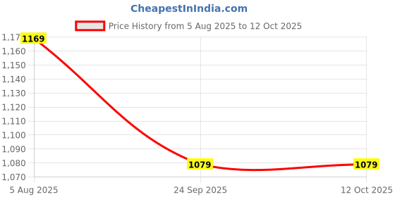 myntra.com Chemistry Printed High-Rise Pyjamas chemistry Price History Graph from 5 Aug 2025 to 11 Oct 2025