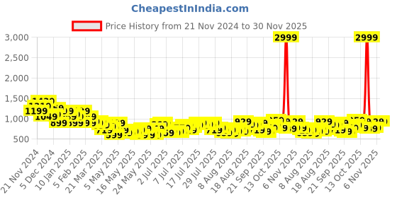 myntra.com Chemistry Printed Net Ruched Bodycon Dress chemistry Price History Graph from 21 Nov 2024 to 30 Nov 2025