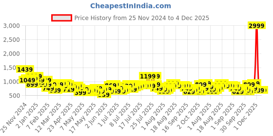 myntra.com Chemistry Printed Net Ruched Bodycon Dress chemistry Price History Graph from 25 Nov 2024 to 4 Dec 2025