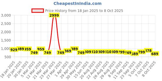 myntra.com Chemistry Printed Open Front Jacket With Trousers chemistry Price History Graph from 18 Jan 2025 to 8 Oct 2025
