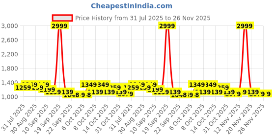 myntra.com Chemistry Printed PU Comfort Peep Toes with Bows chemistry Price History Graph from 31 Jul 2025 to 25 Nov 2025