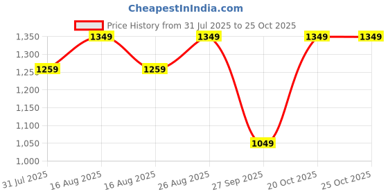myntra.com Chemistry Printed PU Comfort Peep Toes with Bows chemistry Price History Graph from 31 Jul 2025 to 22 Oct 2025