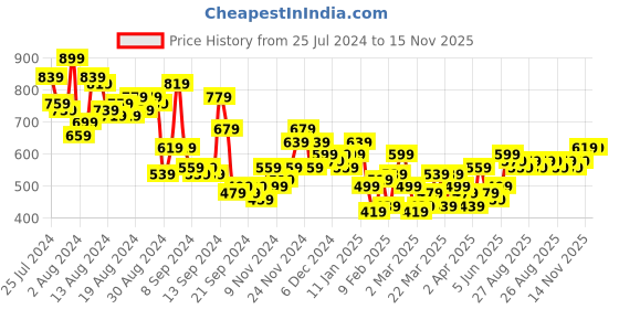 myntra.com Chemistry Printed Satin Finish A-Line Midi Dress chemistry Price History Graph from 25 Jul 2024 to 15 Nov 2025