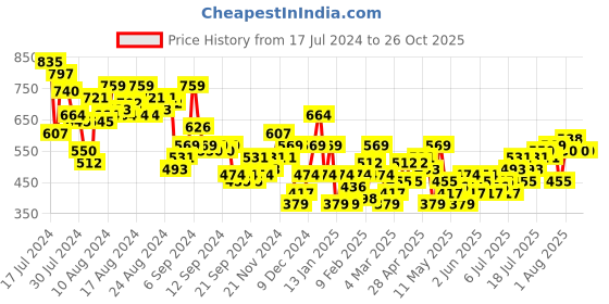 myntra.com Chemistry Printed Shirt Dress chemistry Price History Graph from 17 Jul 2024 to 25 Oct 2025