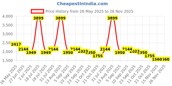 myntra.com Chemistry Printed Top & Trousers Co-Ord Set chemistry Price History Graph from 26 May 2025 to 25 Nov 2025