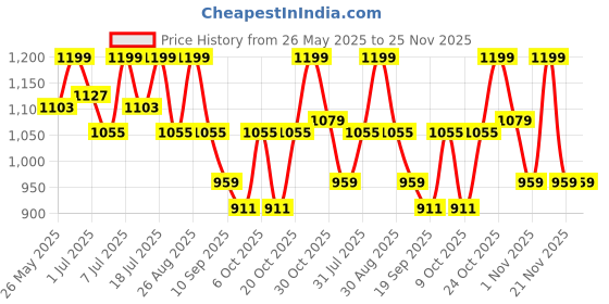 myntra.com Chemistry Printed Top & Trousers Co-Ord Set chemistry Price History Graph from 26 May 2025 to 24 Nov 2025