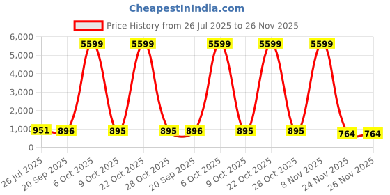myntra.com Chemistry Printed V-Neck Flared Sleeves Top With Trouser chemistry Price History Graph from 26 Jul 2025 to 26 Nov 2025