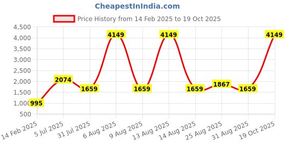 myntra.com Chemistry Printed Woollen Pullover Sweater chemistry Price History Graph from 14 Feb 2025 to 19 Oct 2025