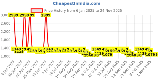 myntra.com Chemistry PU Block Mules chemistry Price History Graph from 6 Jan 2025 to 24 Nov 2025