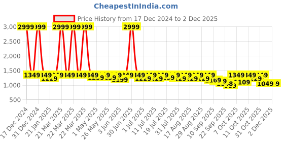 myntra.com Chemistry PU Kitten Pumps with Bows chemistry Price History Graph from 17 Dec 2024 to 1 Dec 2025