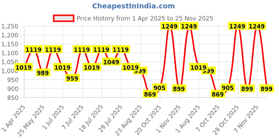 myntra.com Chemistry PU Party Block Pumps chemistry Price History Graph from 1 Apr 2025 to 25 Nov 2025