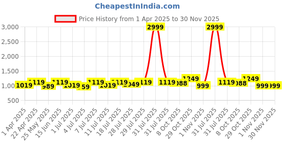 myntra.com Chemistry PU Party Block Pumps chemistry Price History Graph from 1 Apr 2025 to 29 Nov 2025