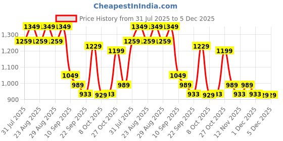 myntra.com Chemistry PU Work Block Sandals chemistry Price History Graph from 31 Jul 2025 to 5 Dec 2025
