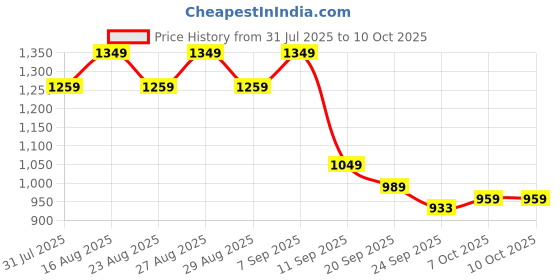 myntra.com Chemistry PU Work Block Sandals chemistry Price History Graph from 31 Jul 2025 to 10 Oct 2025