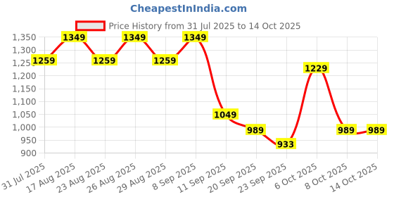 myntra.com Chemistry PU Work Block Sandals chemistry Price History Graph from 31 Jul 2025 to 13 Oct 2025