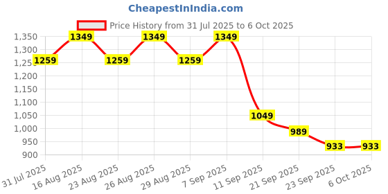 myntra.com Chemistry PU Work Block Sandals with Buckles chemistry Price History Graph from 31 Jul 2025 to 4 Oct 2025