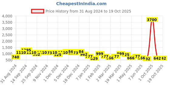myntra.com Chemistry Puff Sleeve A-Line Midi Dress chemistry Price History Graph from 31 Aug 2024 to 19 Oct 2025