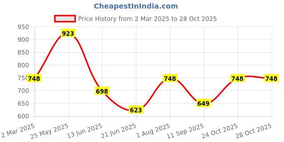myntra.com Chemistry Puff Sleeve Crepe A-Line Dress chemistry Price History Graph from 2 Mar 2025 to 27 Oct 2025