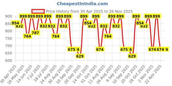 myntra.com Chemistry Puff Sleeve Georgette Top chemistry Price History Graph from 30 Apr 2025 to 26 Nov 2025