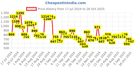 myntra.com Chemistry Puff Sleeve Midi Dress with Tie-Up Belt chemistry Price History Graph from 17 Jul 2024 to 26 Oct 2025
