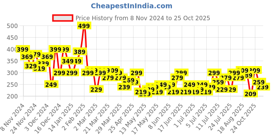 myntra.com Chemistry Puff Sleeve Regular Top chemistry Price History Graph from 8 Nov 2024 to 25 Oct 2025