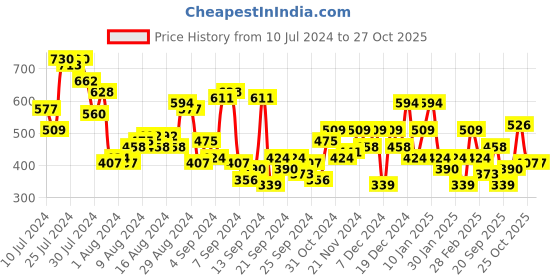 myntra.com Chemistry Puff Sleeve Top chemistry Price History Graph from 10 Jul 2024 to 27 Oct 2025