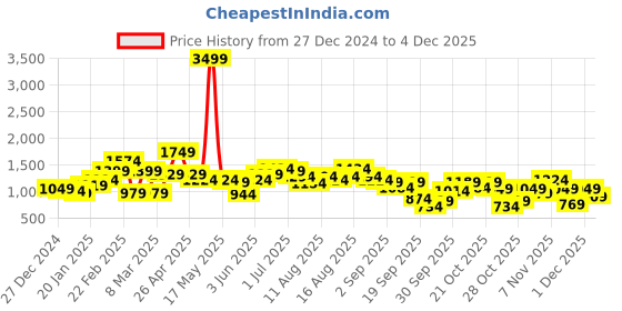 myntra.com Chemistry Pure Acrylic Shimmer Pullover chemistry Price History Graph from 27 Dec 2024 to 4 Dec 2025