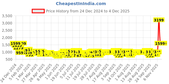 myntra.com Chemistry Pure Cotton Basic Jumpsuit with Lace Inserts chemistry Price History Graph from 24 Dec 2024 to 4 Dec 2025