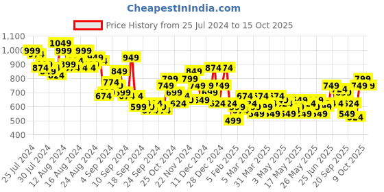 myntra.com Chemistry Pure Cotton Checked Top and Skirt Co-Ord Set chemistry Price History Graph from 25 Jul 2024 to 15 Oct 2025