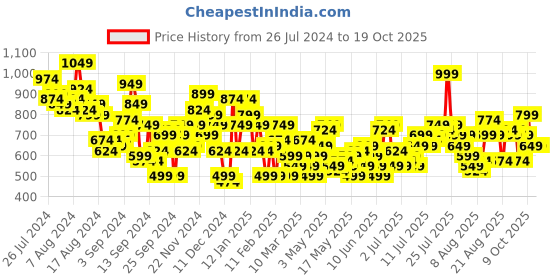 myntra.com Chemistry Pure Cotton Checked Top and Skirt Co-Ord Set chemistry Price History Graph from 26 Jul 2024 to 18 Oct 2025