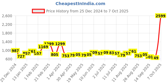 myntra.com Chemistry Pure Cotton Shirt Collar Sweatshirt chemistry Price History Graph from 25 Dec 2024 to 7 Oct 2025