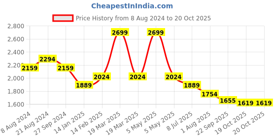 myntra.com Chemistry Pure Cotton Straight Midi Denim Skirts chemistry Price History Graph from 8 Aug 2024 to 20 Oct 2025