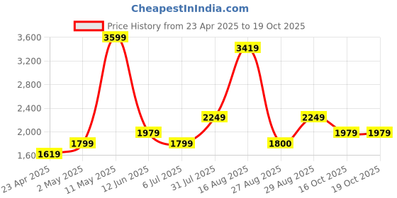 myntra.com Chemistry Pure Wool Geometric Printed Round Neck Top And Palazzo chemistry Price History Graph from 23 Apr 2025 to 19 Oct 2025