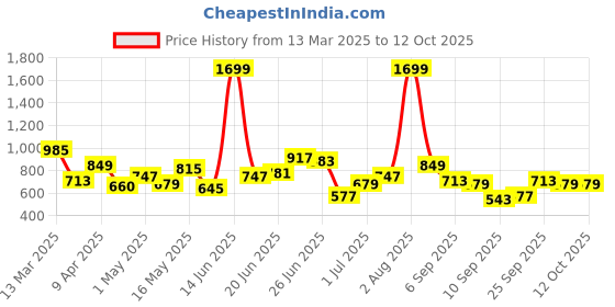 myntra.com Chemistry Quilted Shoulder Bag with Stylized Button chemistry Price History Graph from 13 Mar 2025 to 11 Oct 2025