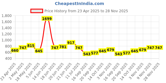 myntra.com Chemistry Quilted Shoulder Bag with Stylized Button chemistry Price History Graph from 23 Apr 2025 to 28 Nov 2025
