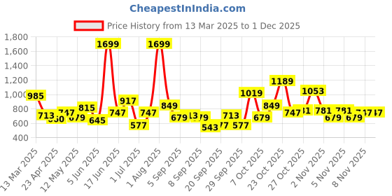 myntra.com Chemistry Quilted Structured Shoulder Bag chemistry Price History Graph from 13 Mar 2025 to 30 Nov 2025