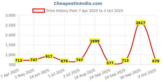 myntra.com Chemistry Quilted Structured Shoulder Bag chemistry Price History Graph from 7 Apr 2025 to 3 Oct 2025