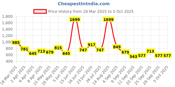 myntra.com Chemistry Quilted Structured Shoulder Bag chemistry Price History Graph from 18 Mar 2025 to 4 Oct 2025