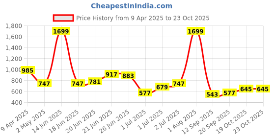 myntra.com Chemistry Quilted Structured Shoulder Bag chemistry Price History Graph from 9 Apr 2025 to 23 Oct 2025