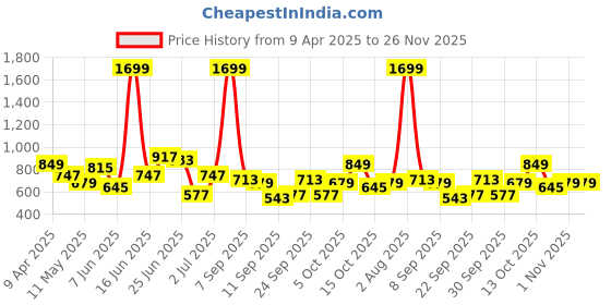 myntra.com Chemistry Quilted Structured Shoulder Bag chemistry Price History Graph from 9 Apr 2025 to 25 Nov 2025