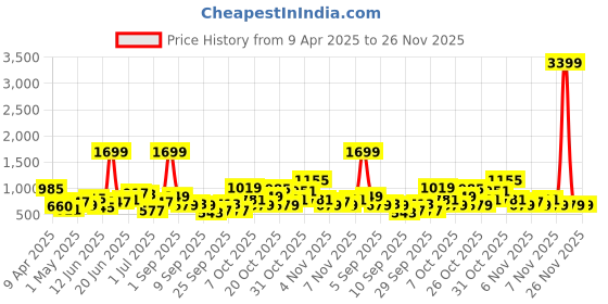 myntra.com Chemistry Quilted Structured Shoulder Bag chemistry Price History Graph from 9 Apr 2025 to 25 Nov 2025