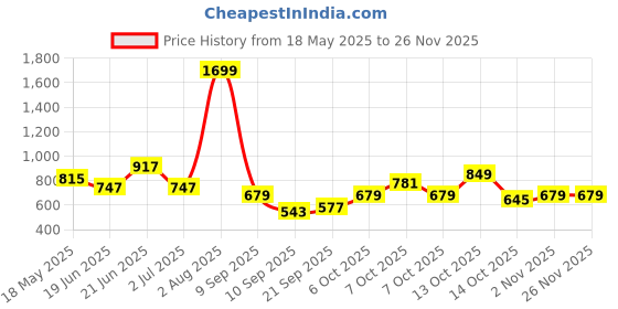 myntra.com Chemistry Quilted Structured Shoulder Bag chemistry Price History Graph from 18 May 2025 to 25 Nov 2025