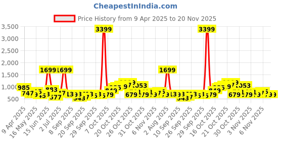 myntra.com Chemistry Quilted Structured Shoulder Bag chemistry Price History Graph from 9 Apr 2025 to 20 Nov 2025