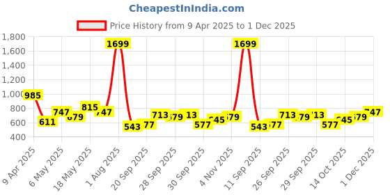 myntra.com Chemistry Quilted Structured Shoulder Bag chemistry Price History Graph from 9 Apr 2025 to 1 Dec 2025