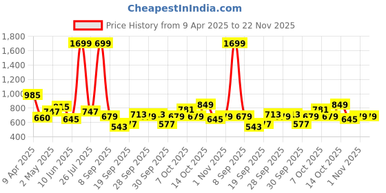 myntra.com Chemistry Quilted Structured Shoulder Bag chemistry Price History Graph from 9 Apr 2025 to 22 Nov 2025