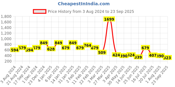 myntra.com Chemistry Raglan Sleeves Brand Logo Printed Cotton Pullover Sweatshirt chemistry Price History Graph from 3 Aug 2024 to 23 Sep 2025